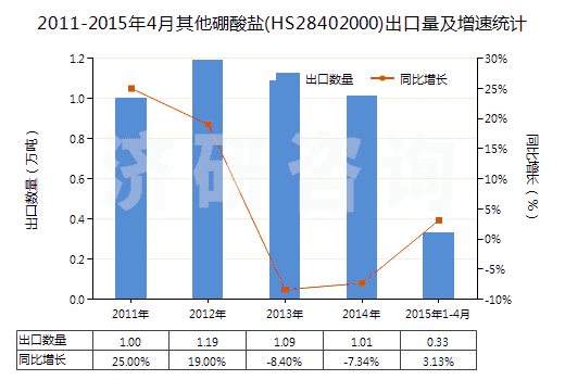 2011-2015年4月其他硼酸鹽(HS28402000)出口量及增速統計